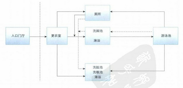 游泳池设计布局的考虑因素