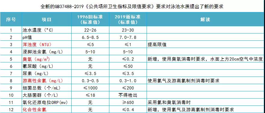 游泳池水质新国标，2019游泳池水质新国标，游泳池水质新国标正式实施