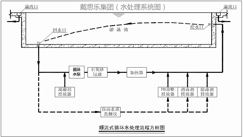 游泳池水处理循环系统常见的几种方式及特点汇总!