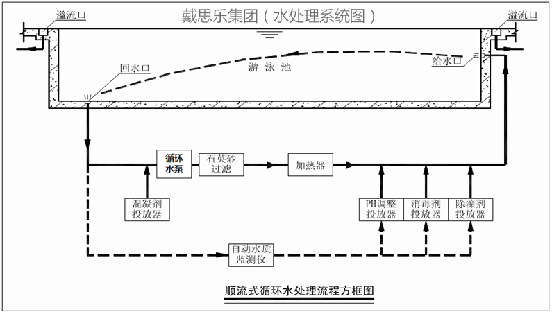 游泳池水处理循环系统,游泳池水循环方式设计,游泳池水处理循环方式