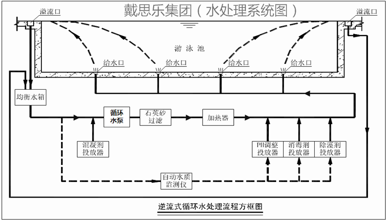 游泳池水处理循环系统,游泳池水循环方式设计,游泳池水处理循环方式