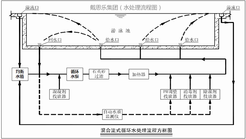 游泳池水处理循环系统,游泳池水循环方式设计,游泳池水处理循环方式