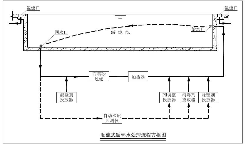 顺流式循环水处理方式