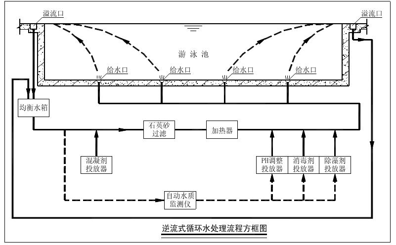 传统水处理：逆流式循环水处理方式