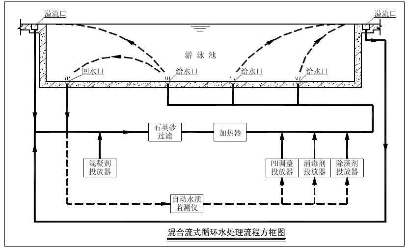 混流式循环水处理方式示意图