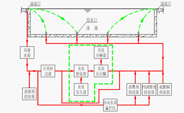 游泳池逆流循环分流量臭氧水处理流程图‘