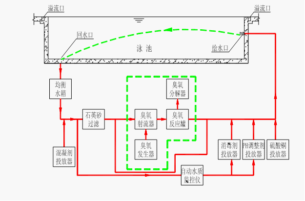 游泳池顺流循环分流量臭氧水处理流程图