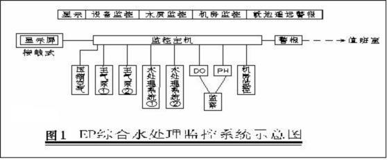 水处理监控示意图