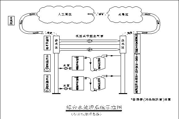 综合水处理系统示意图