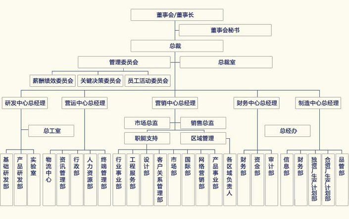 戴思乐组织架构