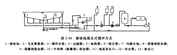 游泳池循环水处理设备工作示意图