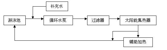 直接式太阳能加热池水系统