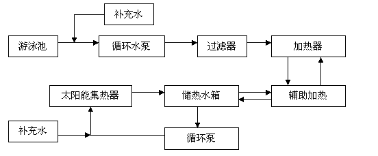 间接式太阳能加热池水系统