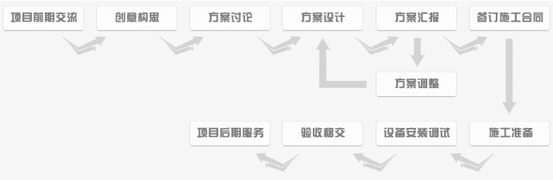 工程产品业务流程